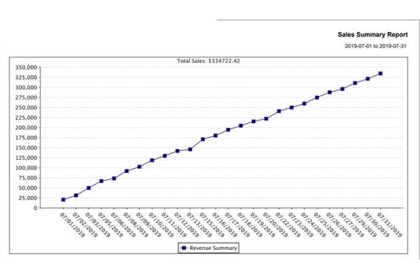 graphical reports in hippo manager line chart sales