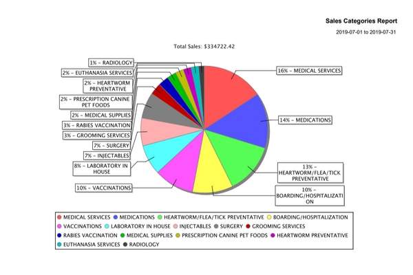 graphical reports in hippo manager pie chart sales
